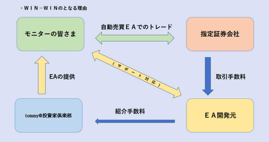 WIN-WINとなる理由