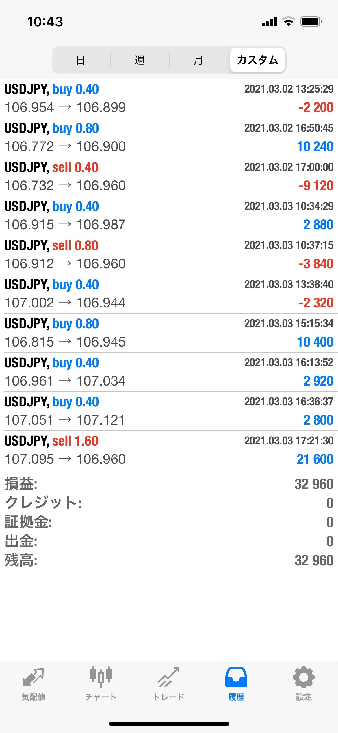 ２０２１年３月３日の結果